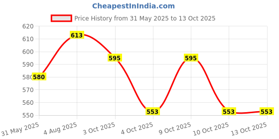 flipkart.com calldrishe Table lamp for Study Led Light Study Lamp for Students Rechargeable Lamp Study Lamp calldrishe Price History Graph from 31 May 2025 to 12 Oct 2025