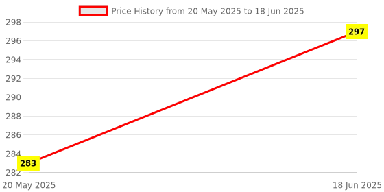 flipkart.com shivtradre Table Lamp for Study Led Light, Touch Control Eye Caring, Desk Lamp Study Lamp shivtradre Price History Graph from 20 May 2025 to 18 Jun 2025