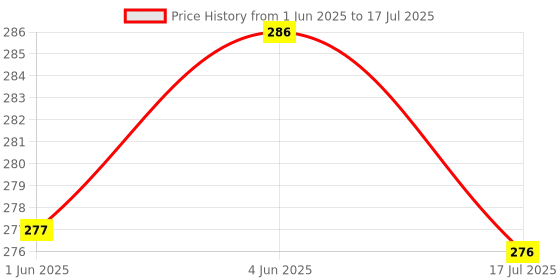 flipkart.com garu Table Lamp for Study Led Light, Touch Control Eye Caring, Desk Reading Lamp Study Lamp garu Price History Graph from 1 Jun 2025 to 17 Jul 2025