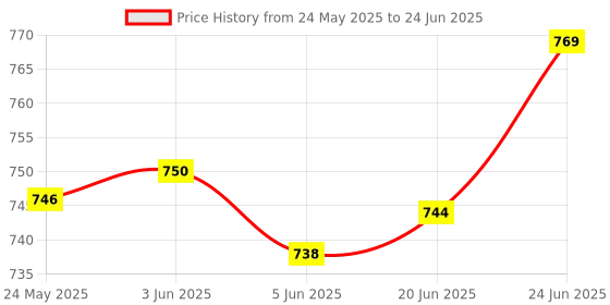 flipkart.com macvl5 Table Lamp For Study Rechargeable Torch ON/ OFF With Night Lamp Desk Light Study Lamp macvl5 Price History Graph from 24 May 2025 to 24 Jun 2025
