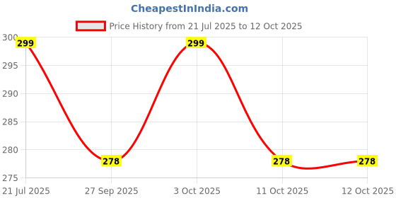 flipkart.com bhajanlal greenery Table Lamp (pack of 2)_L1115_L2914 Study Lamp bhajanlal greenery Price History Graph from 21 Jul 2025 to 12 Oct 2025