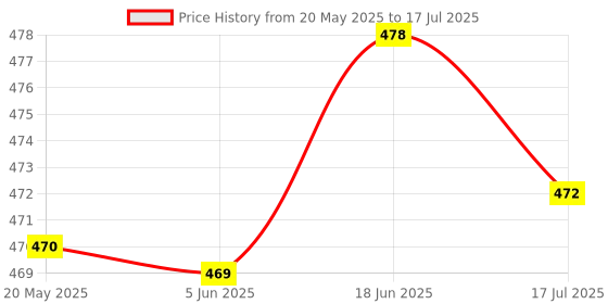 flipkart.com akr Table Lamp Rechargeable Desk Light 3 Step Dimming , Led Lightning , storage box, Touch Model With Night lamp & Pen Stand Table Lamp Table Lamp akr Price History Graph from 20 May 2025 to 17 Jul 2025