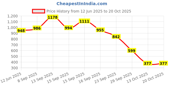 flipkart.com caleta Table Lamp Round Doctor Flexible with Branded 9W LED Bulb Table Lamp (48 cm, Black) Study Lamp caleta Price History Graph from 12 Jun 2025 to 19 Oct 2025