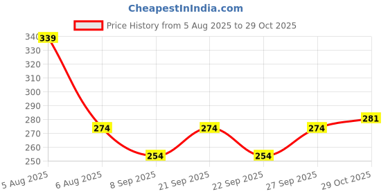 flipkart.com dhyani fashion Table Lamp Single Disco Ball dhyani fashion Price History Graph from 5 Aug 2025 to 29 Oct 2025
