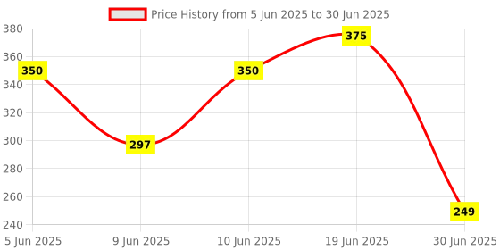 flipkart.com maason Table Lamp Study Lamp maason Price History Graph from 5 Jun 2025 to 30 Jun 2025