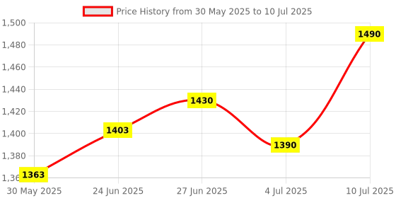 flipkart.com epicka table lamp Study Lamp epicka Price History Graph from 30 May 2025 to 10 Jul 2025