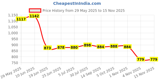 flipkart.com uptodatetools Table Lamp Study Lamp uptodatetools Price History Graph from 29 May 2025 to 14 Nov 2025
