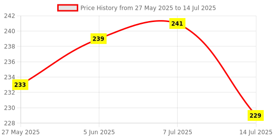 flipkart.com hallo Table lamp Study Lamp hallo Price History Graph from 27 May 2025 to 14 Jul 2025