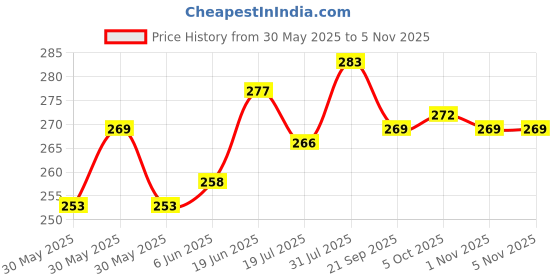 flipkart.com bansari fashion table lamp Study Lamp bansari fashion Price History Graph from 30 May 2025 to 5 Nov 2025