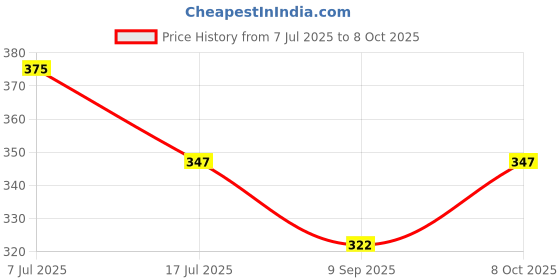 flipkart.com shree krishna TABLE LAMP Study Lamp shree krishna Price History Graph from 7 Jul 2025 to 8 Oct 2025