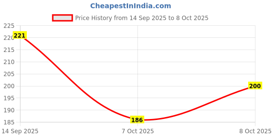 flipkart.com shiv Table Lamp Study Lamp shiv Price History Graph from 14 Sep 2025 to 7 Oct 2025