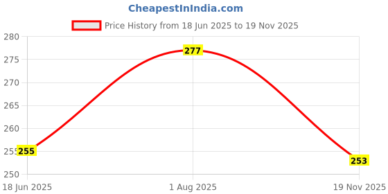 flipkart.com rexburg Table Lamp Study lamp Rechargeable-CE3 Study Lamp rexburg Price History Graph from 18 Jun 2025 to 19 Nov 2025