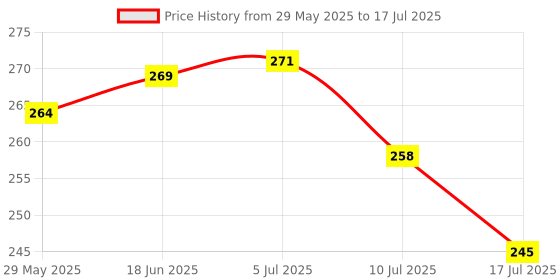 flipkart.com satish electrinic Table Lamp Table Lamp (25 cm, Red) Study Lamp satish electrinic Price History Graph from 29 May 2025 to 17 Jul 2025
