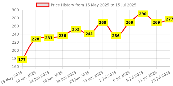 flipkart.com varsha indotech sales Table lamp with 18 LEDs Study Lamp varsha indotech sales Price History Graph from 15 May 2025 to 15 Jul 2025