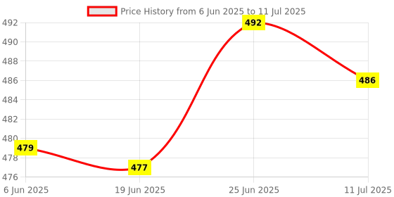 flipkart.com akari Table Lamp with Adjustable Brightness, Touch Control, and Night Light Study Lamp akari Price History Graph from 6 Jun 2025 to 11 Jul 2025