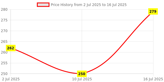 flipkart.com akr Table Lamp with Rechargeable LED Touch On Off Switch Study Reading Dimmer Light Study Lamp akr Price History Graph from 2 Jul 2025 to 16 Jul 2025