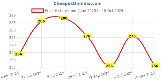 flipkart.com hasru Table Lamp/Emergency Ligth/Torch Safety light_04 Table Lamp hasru Price History Graph from 4 Jun 2025 to 18 Oct 2025