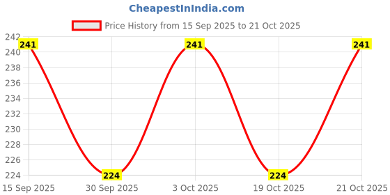 flipkart.com hasru Table Lamp/Emergency Ligth/Torch Safety light_08 Table Lamp hasru Price History Graph from 15 Sep 2025 to 21 Oct 2025