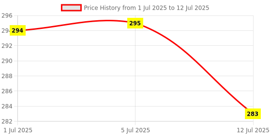 flipkart.com vr bright lite Table Lamp/Emergency Ligth/Torch Safety light_22_L Table Lamp vr bright lite Price History Graph from 1 Jul 2025 to 12 Jul 2025