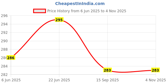 flipkart.com hasru Table Lamp/Emergency Ligth/Torch Safety light_TL08 Table Lamp hasru Price History Graph from 6 Jun 2025 to 4 Nov 2025