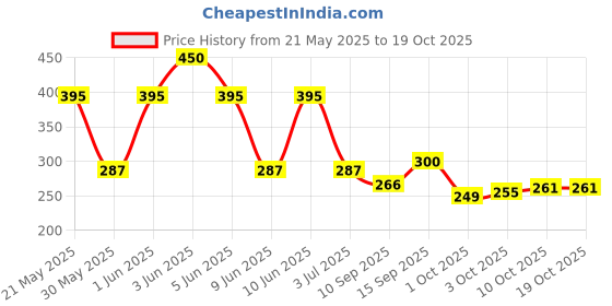 flipkart.com dinostrit Table Lamps Romantic Rose Crystal Diamond Table Lamps Table Lamp Table Lamp dinostrit Price History Graph from 21 May 2025 to 18 Oct 2025