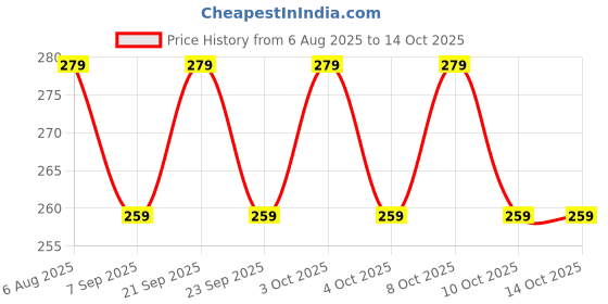 flipkart.com zwerlin Table Leg Folding Brackets, Foldable Hinge, Self- Lock Extension Collapsible NA Shelf Bracket zwerlin Price History Graph from 6 Aug 2025 to 14 Oct 2025
