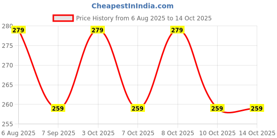 flipkart.com niralasa Table Leg Folding Brackets, Foldable Hinge, Self- Lock Extension Collapsible NA Shelf Bracket niralasa Price History Graph from 6 Aug 2025 to 14 Oct 2025
