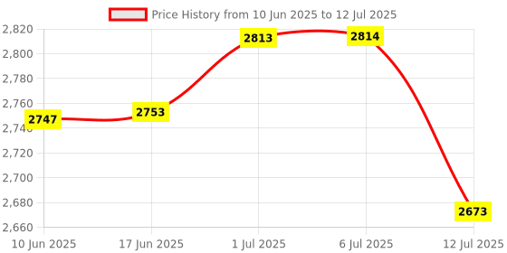 flipkart.com tablelights TABLE LIGHTS & STUDY TABLE & NIGHT LIGHT Study Lamp tablelights Price History Graph from 10 Jun 2025 to 12 Jul 2025