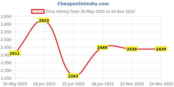 flipkart.com table magic 2.0 Double Top Midnight Black Metal Portable Laptop Table table magic Price History Graph from 30 May 2025 to 24 Nov 2025