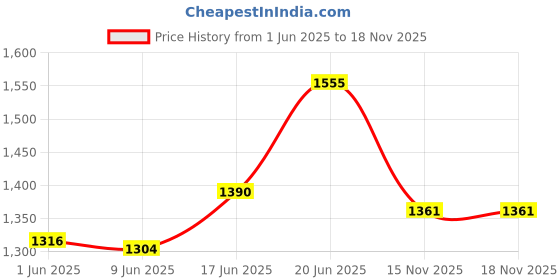 flipkart.com table magic Multipurpose Aqua Blue Regular Laptop Table Plastic Computer Desk table magic Price History Graph from 1 Jun 2025 to 15 Nov 2025