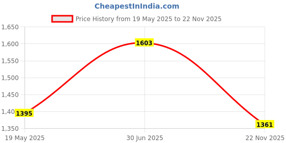 flipkart.com table magic Multipurpose Candy Brown Regular Laptop Table Plastic Computer Desk table magic Price History Graph from 19 May 2025 to 22 Nov 2025