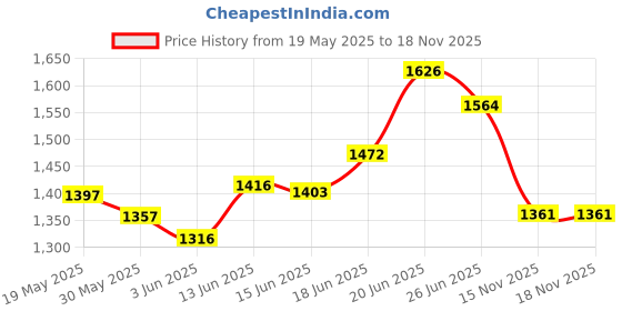 flipkart.com table magic Multipurpose Midnight Black Regular Laptop Table Plastic Computer Desk table magic Price History Graph from 19 May 2025 to 16 Nov 2025