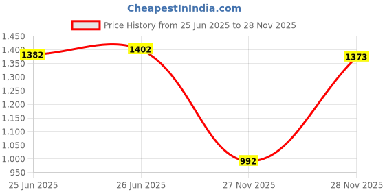 flipkart.com table magic Multipurpose Regular Black and White Metal Portable Laptop Table table magic Price History Graph from 25 Jun 2025 to 28 Nov 2025