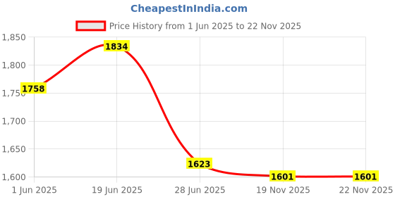 flipkart.com table magic Multipurpose Regular Chess Mate Black Metal Portable Laptop Table table magic Price History Graph from 1 Jun 2025 to 21 Nov 2025