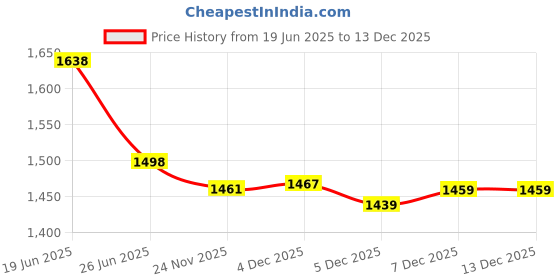 flipkart.com table magic Multipurpose Regular Mandala Black Metal Portable Laptop Table table magic Price History Graph from 19 Jun 2025 to 26 Nov 2025