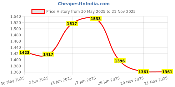 flipkart.com table magic Multipurpose Regular Midnight Black Metal Portable Laptop Table table magic Price History Graph from 30 May 2025 to 21 Nov 2025