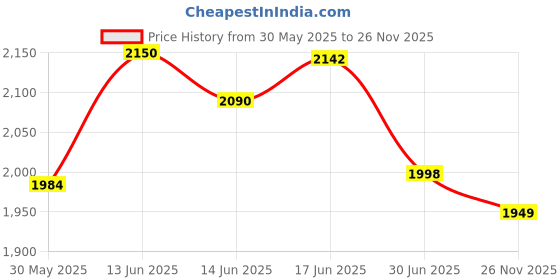 flipkart.com table magic Pro Executive Aqua Blue Metal Portable Laptop Table table magic Price History Graph from 30 May 2025 to 26 Nov 2025