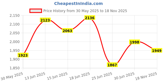 flipkart.com table magic Pro Executive Candy Brown Metal Portable Laptop Table table magic Price History Graph from 30 May 2025 to 18 Nov 2025