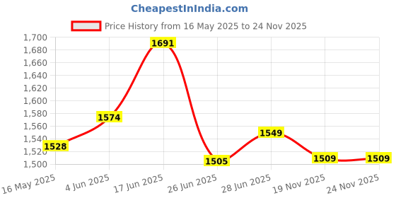 flipkart.com table magic Pro Extended Aqua Blue Metal Portable Laptop Table table magic Price History Graph from 16 May 2025 to 24 Nov 2025