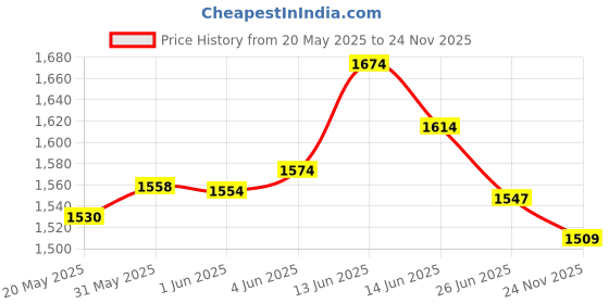 flipkart.com table magic Pro Extended Black Metal Portable Laptop Table table magic Price History Graph from 20 May 2025 to 24 Nov 2025