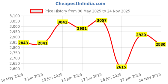 flipkart.com table magic XL Pro Black Metal Portable Laptop Table table magic Price History Graph from 30 May 2025 to 24 Nov 2025