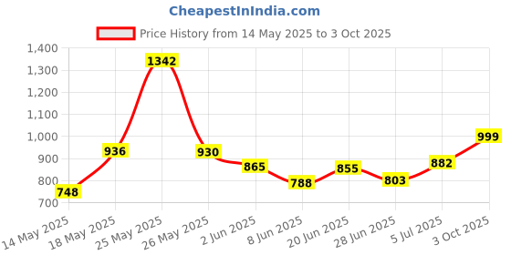 flipkart.com table mate ii ADJUSTABLE FOLDING KIDS Metal Portable Laptop Table table mate ii Price History Graph from 14 May 2025 to 3 Oct 2025