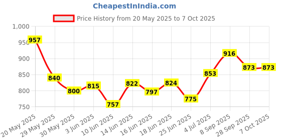 flipkart.com table mate ii IBS Adjustable Folding Plastic Portable Laptop Table table mate ii Price History Graph from 20 May 2025 to 6 Oct 2025