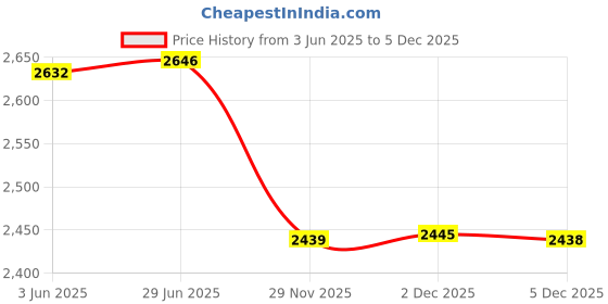 flipkart.com Table Max 2.0 Blue Metal Portable Laptop Table table max Price History Graph from 3 Jun 2025 to 5 Dec 2025