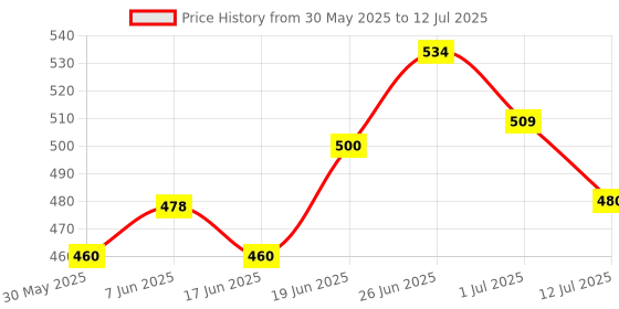 flipkart.com daz cam Table microphone instrument 15 inch height stand triangle base shape Mic stand Mic Stand daz cam Price History Graph from 30 May 2025 to 12 Jul 2025