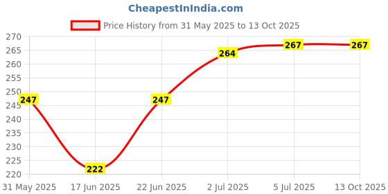 flipkart.com elie india Table Protection Strip Baby Proofing Corner Guards, Baby Proofing Edge Guard elie india Price History Graph from 31 May 2025 to 12 Oct 2025
