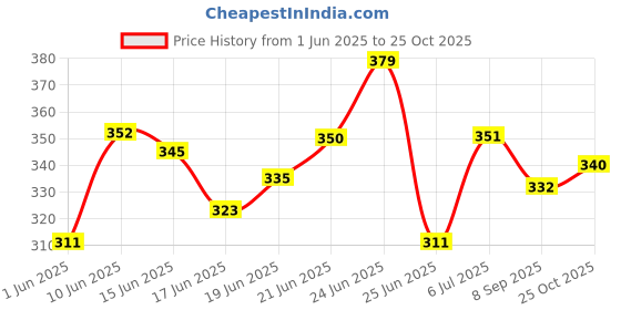 flipkart.com takositio Table Protection Strip Edge Safety Protector takositio Price History Graph from 1 Jun 2025 to 25 Oct 2025