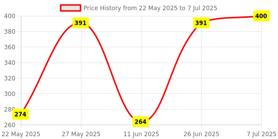 flipkart.com tony stark Table Sharp Corner Edge Protector For Babies tony stark Price History Graph from 22 May 2025 to 7 Jul 2025