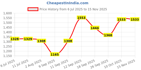 flipkart.com vikrida Table Soccer Game for Kids and Family, Store Wooden Mid Sized Foosball Mini Football Foosball Board Game vikrida Price History Graph from 6 Jul 2025 to 15 Nov 2025