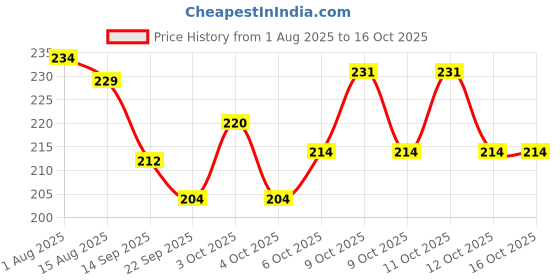 flipkart.com vishlist Table Spoon and Fork Stainless Steel Cutlery Set vishlist Price History Graph from 1 Aug 2025 to 12 Oct 2025